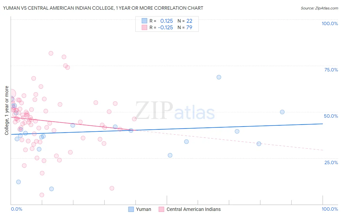 Yuman vs Central American Indian College, 1 year or more