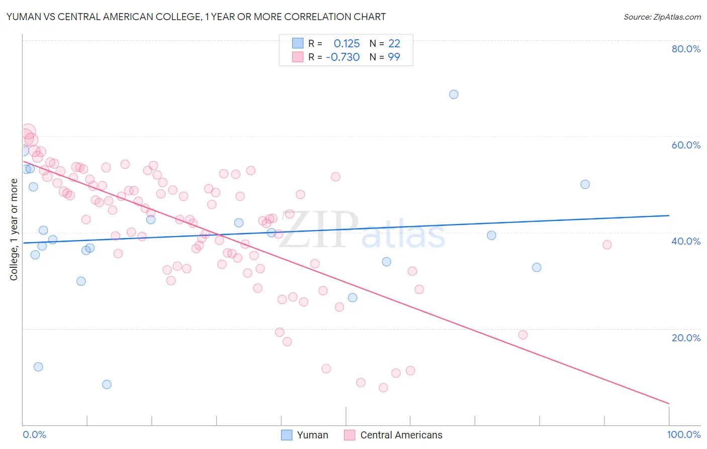 Yuman vs Central American College, 1 year or more