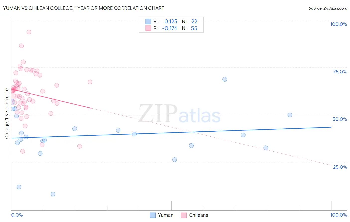 Yuman vs Chilean College, 1 year or more
