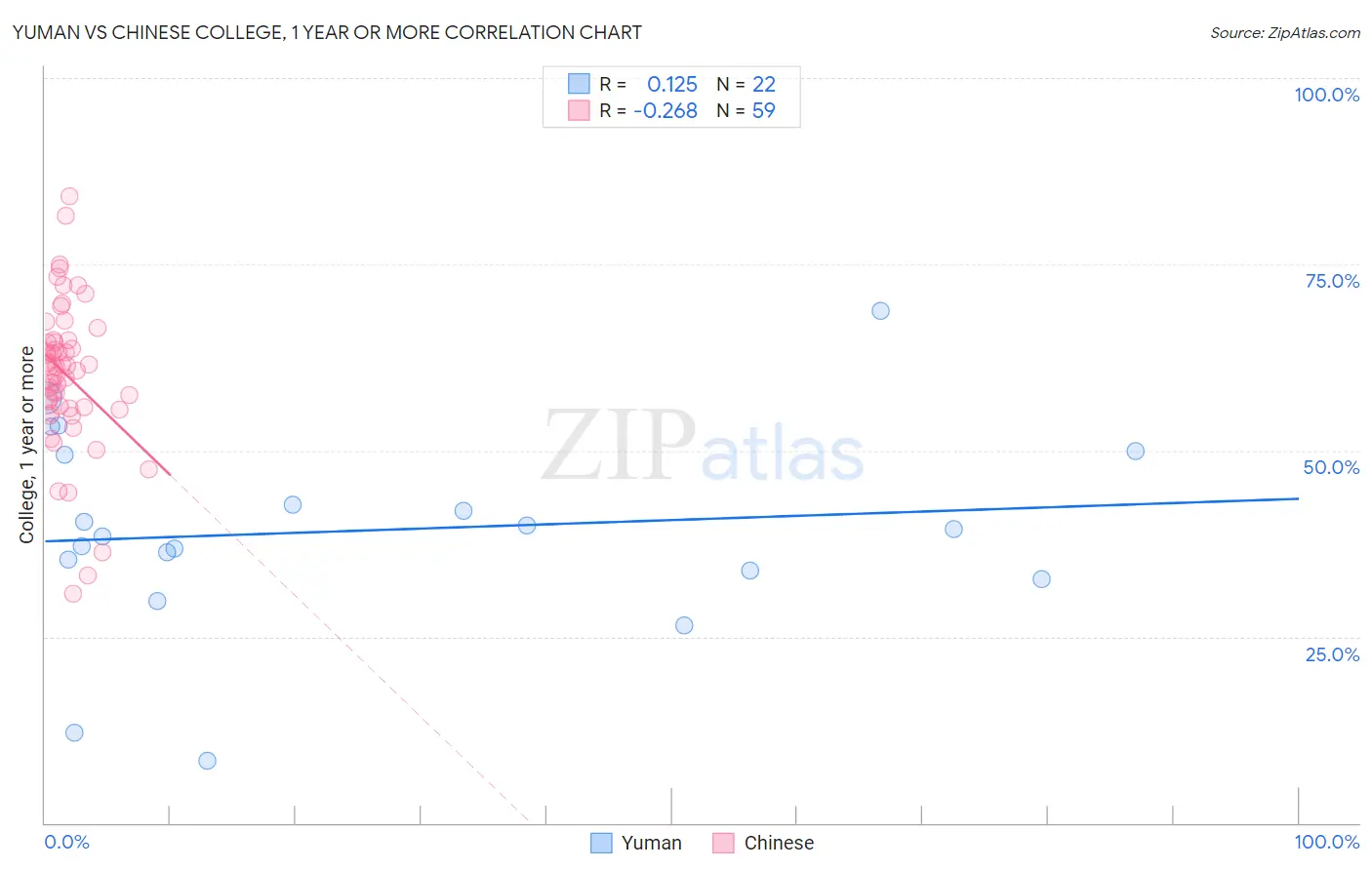 Yuman vs Chinese College, 1 year or more