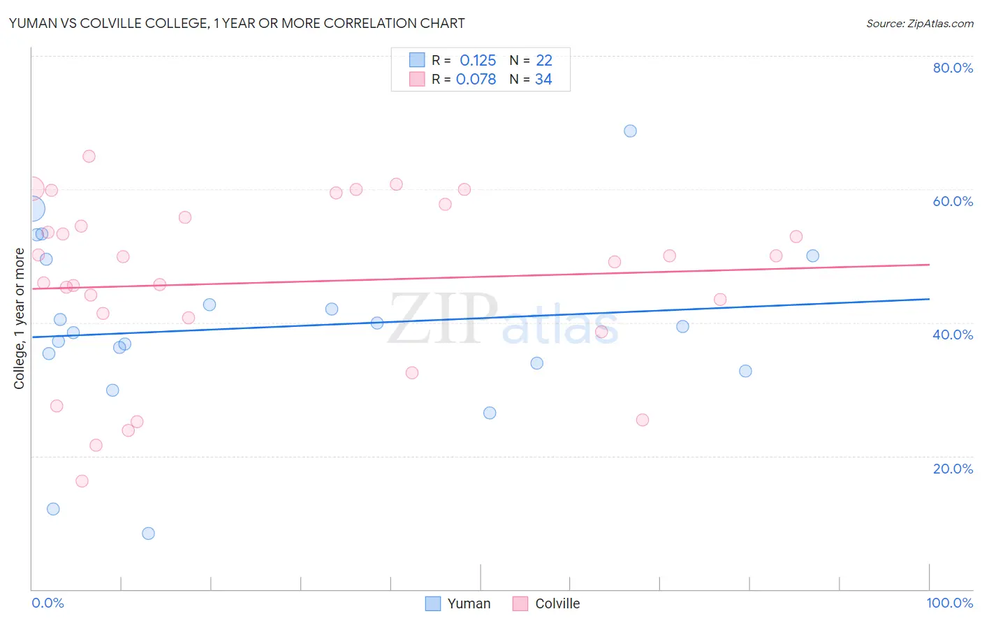 Yuman vs Colville College, 1 year or more