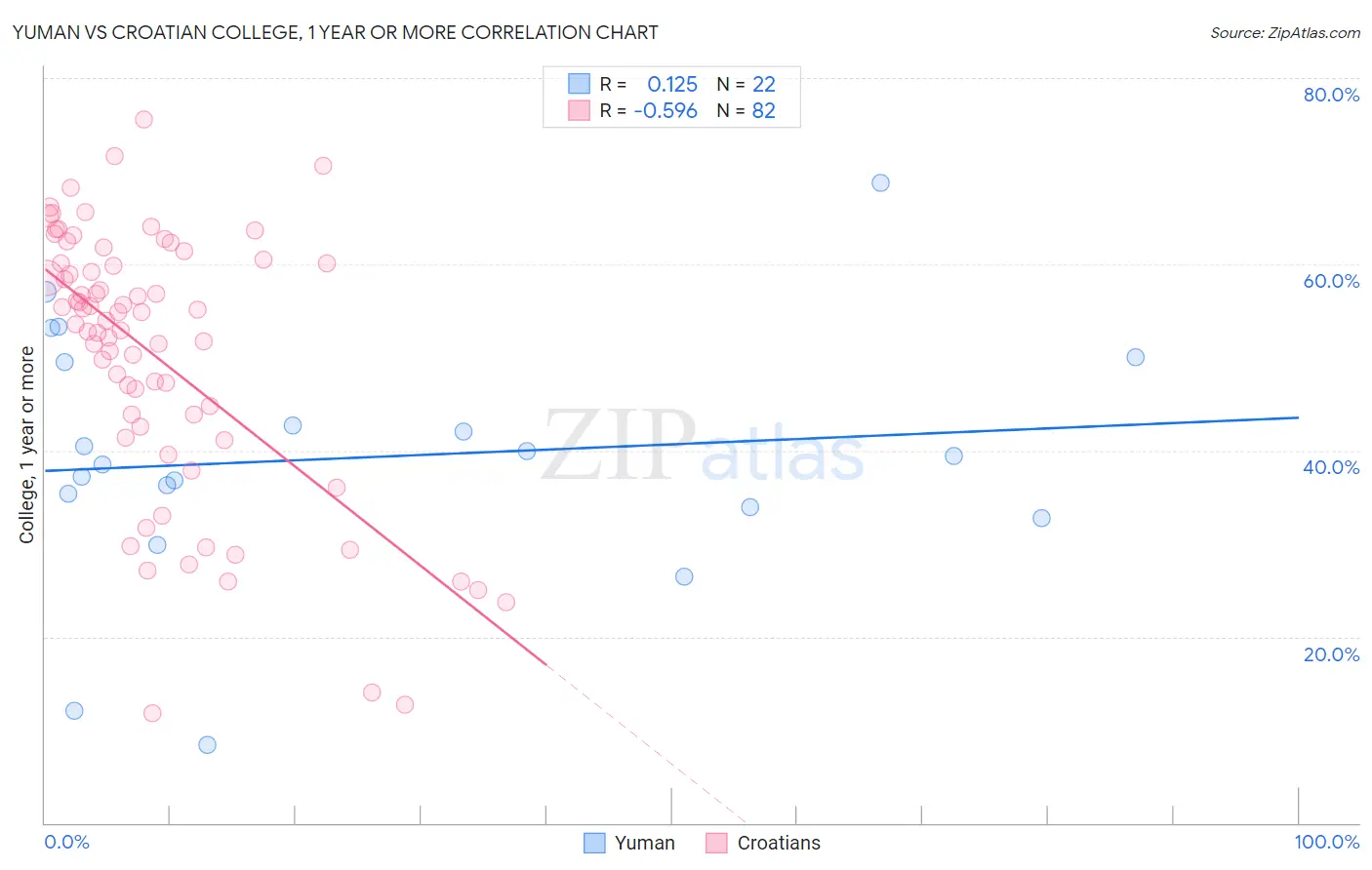 Yuman vs Croatian College, 1 year or more