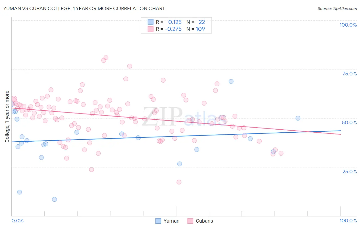 Yuman vs Cuban College, 1 year or more