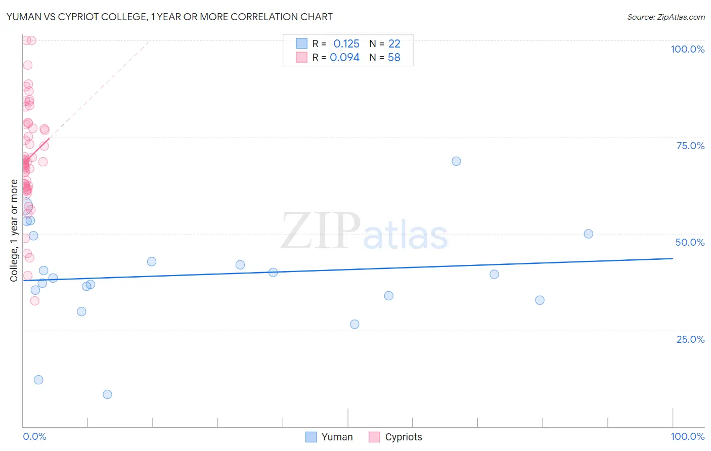 Yuman vs Cypriot College, 1 year or more