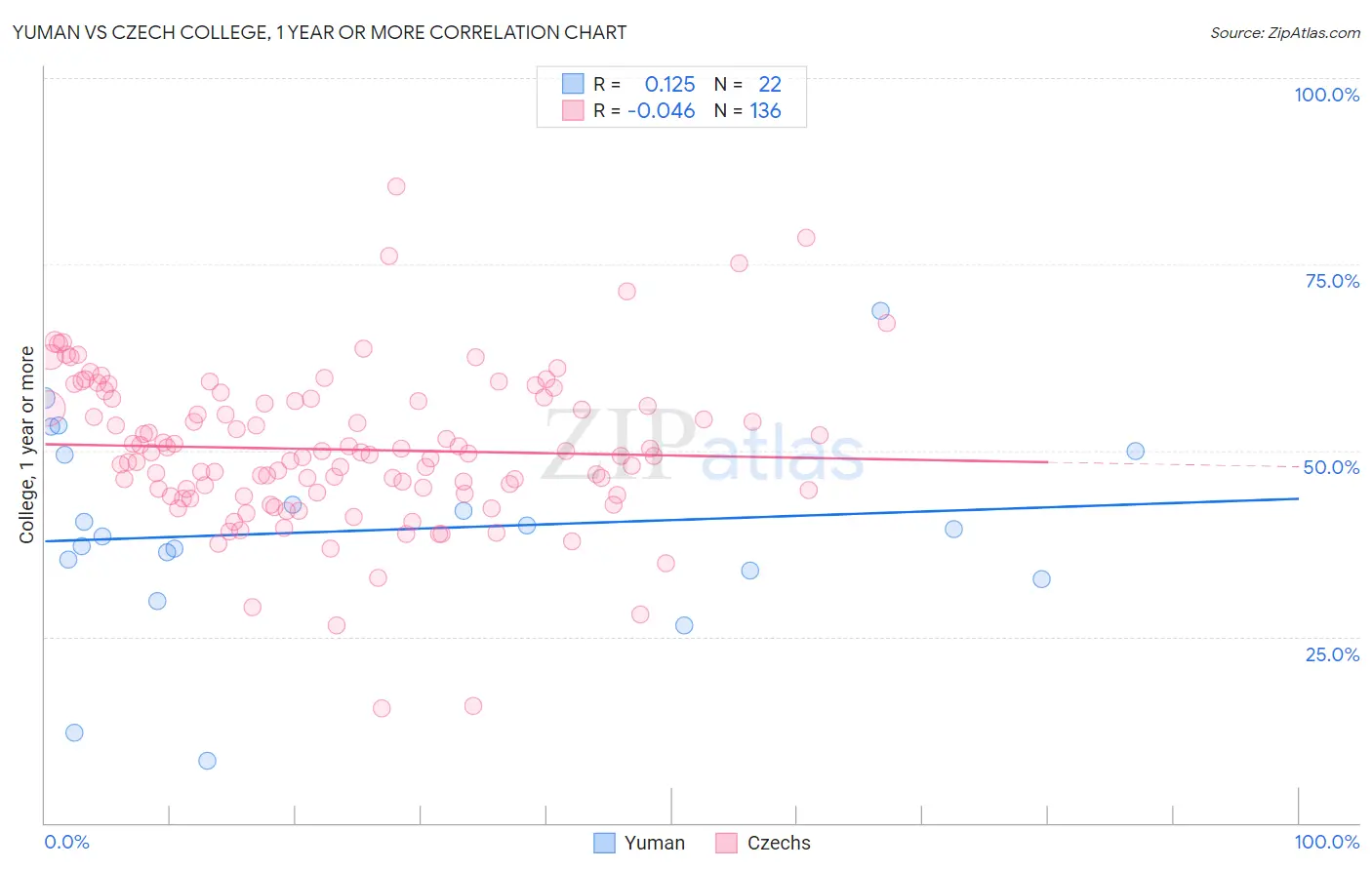 Yuman vs Czech College, 1 year or more