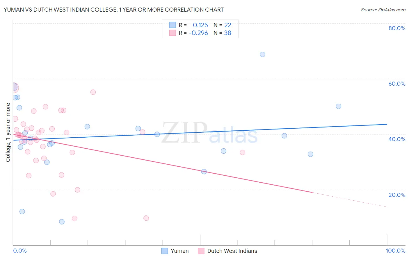 Yuman vs Dutch West Indian College, 1 year or more