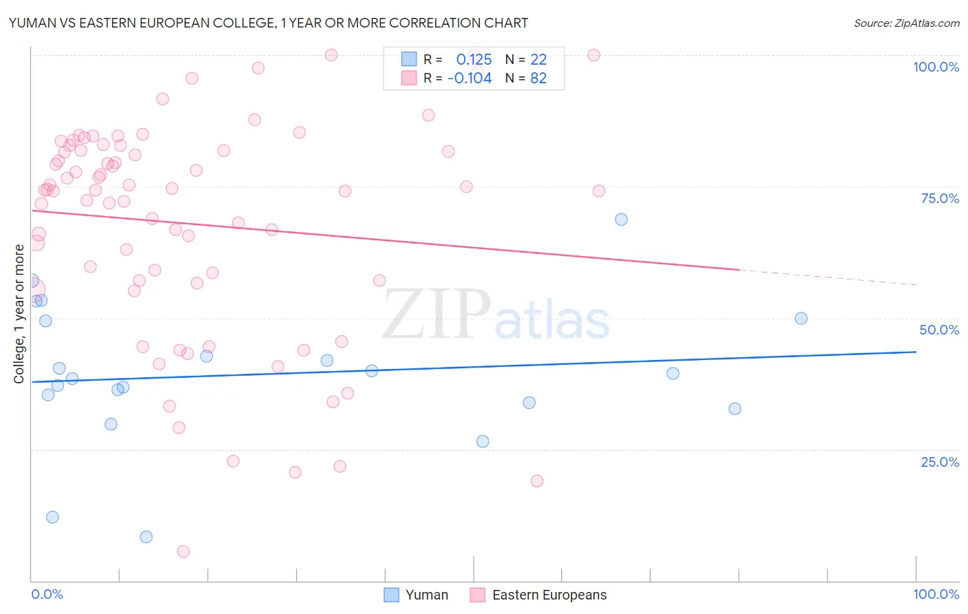Yuman vs Eastern European College, 1 year or more