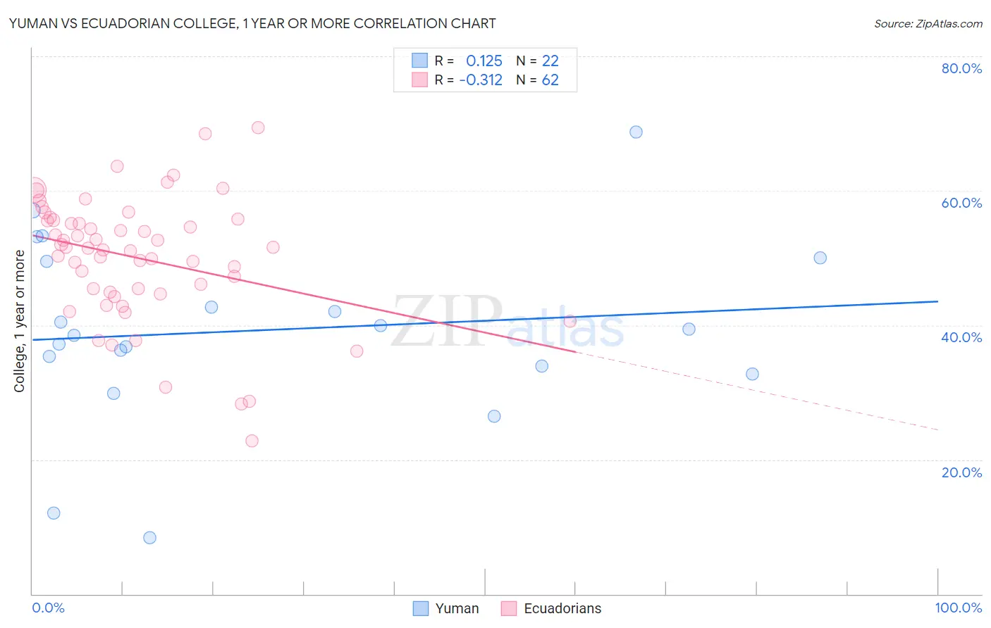 Yuman vs Ecuadorian College, 1 year or more