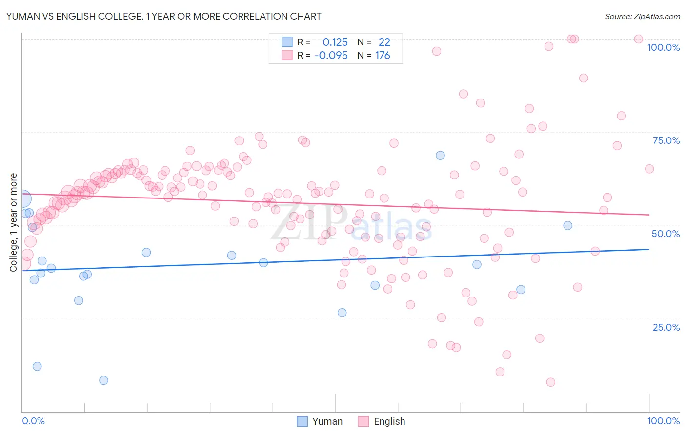 Yuman vs English College, 1 year or more