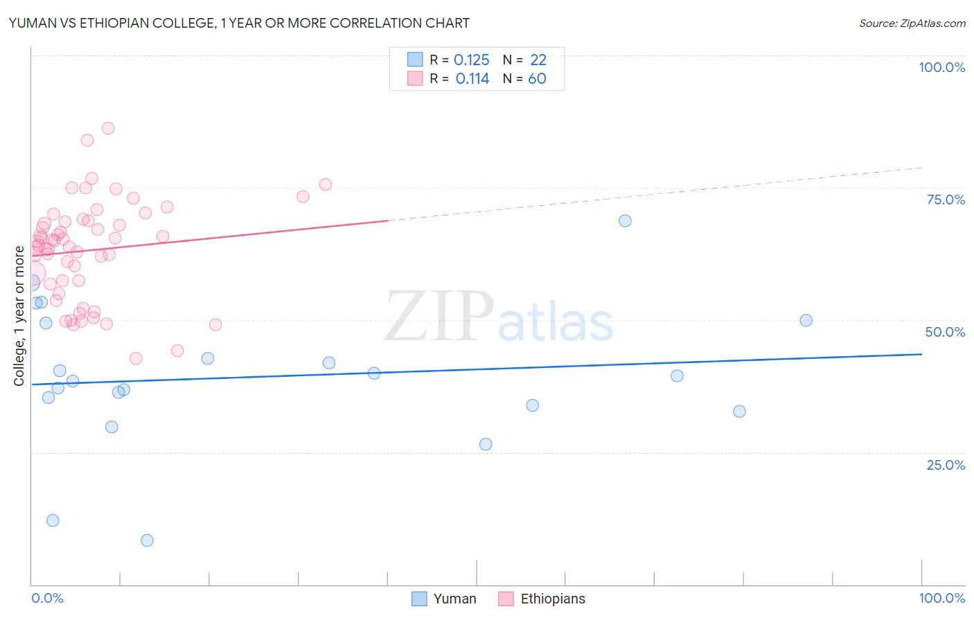 Yuman vs Ethiopian College, 1 year or more