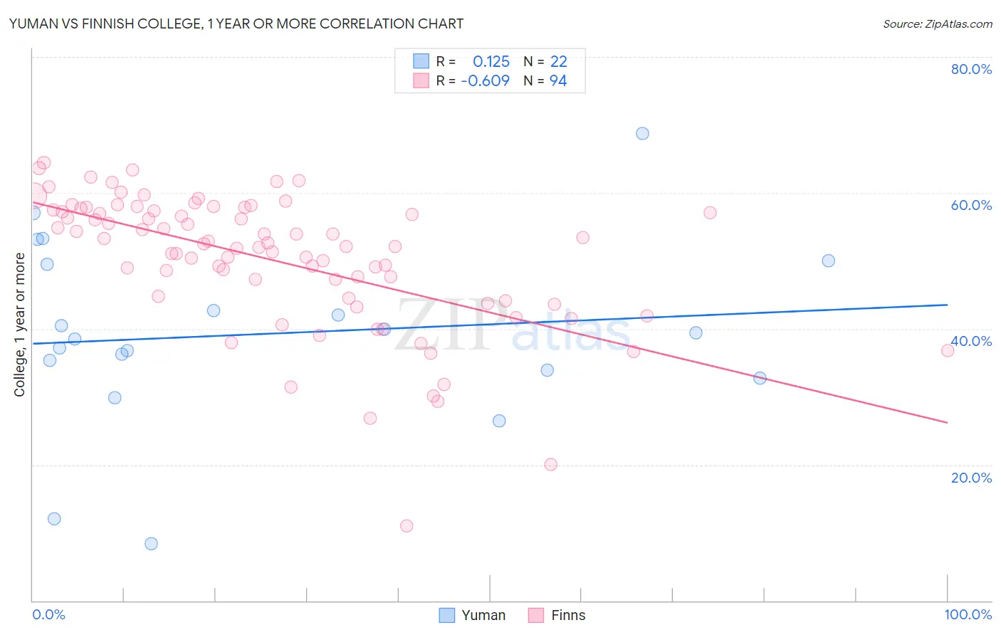 Yuman vs Finnish College, 1 year or more
