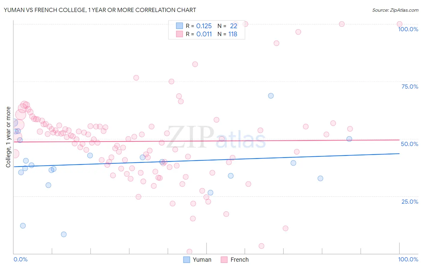 Yuman vs French College, 1 year or more