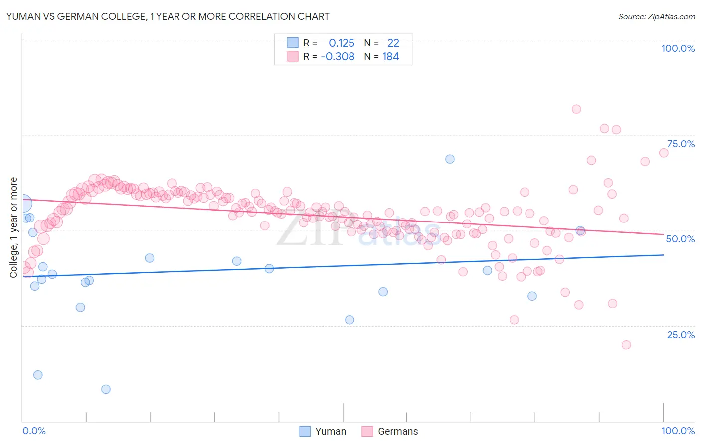 Yuman vs German College, 1 year or more