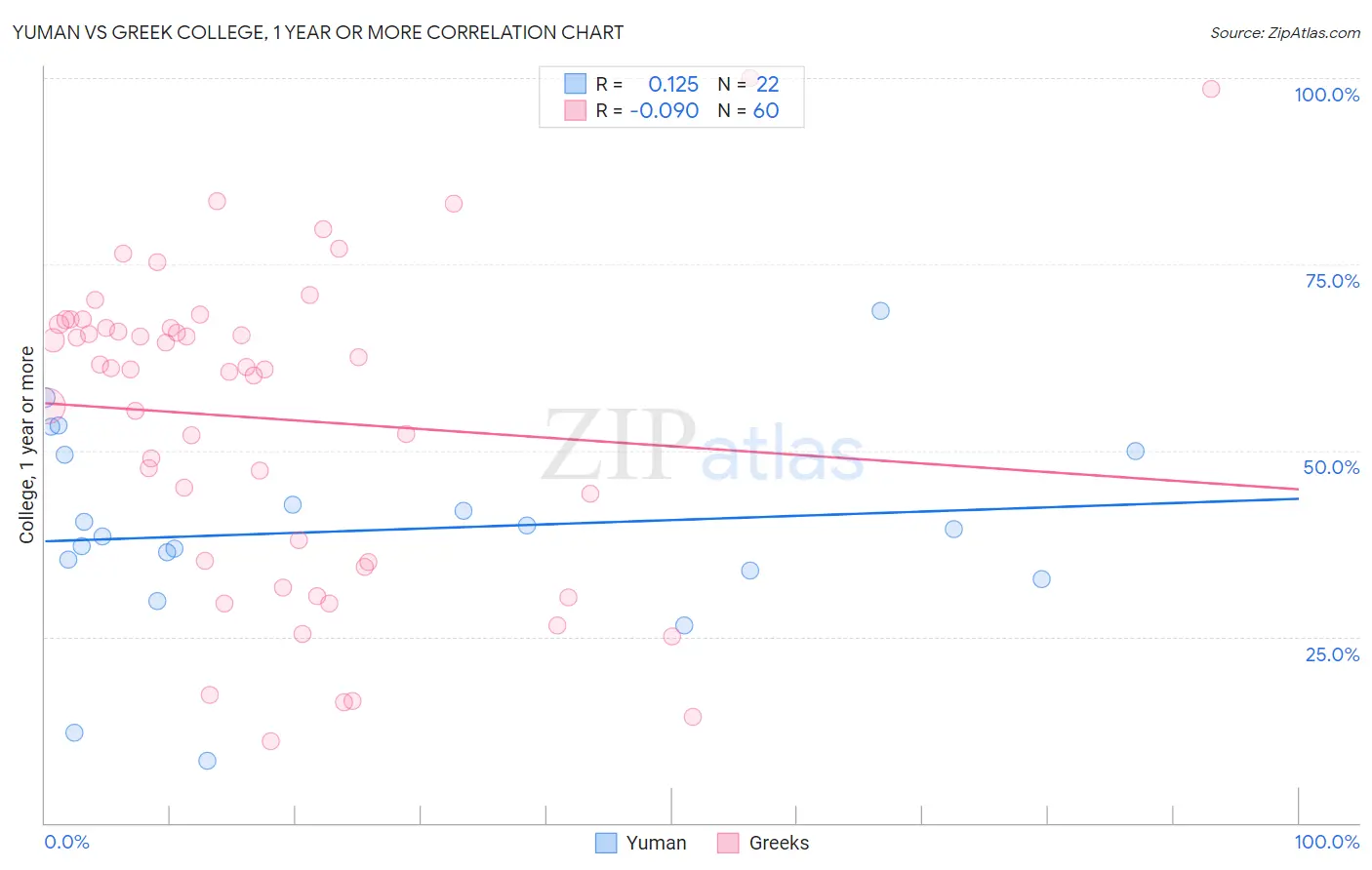 Yuman vs Greek College, 1 year or more