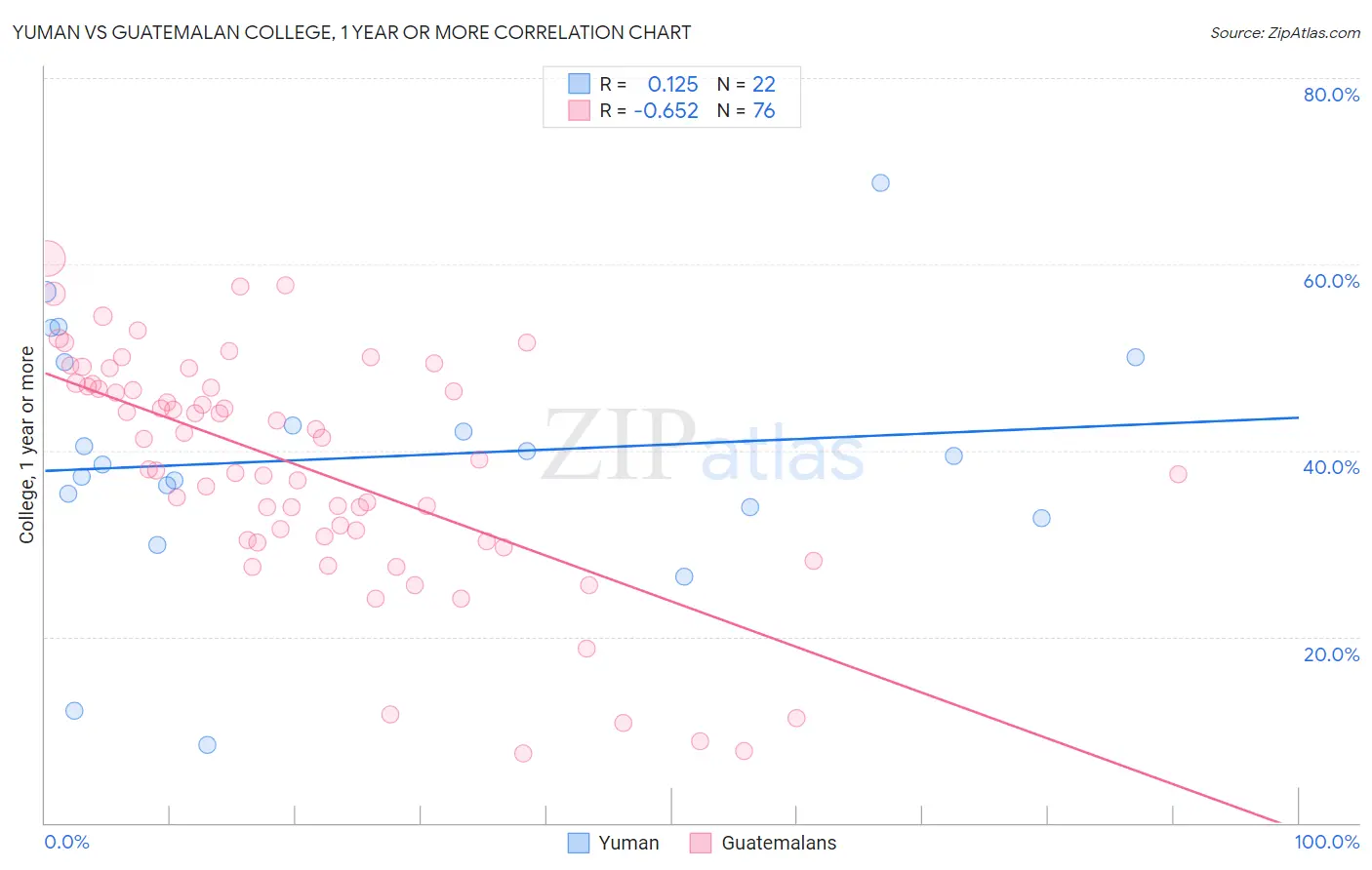 Yuman vs Guatemalan College, 1 year or more
