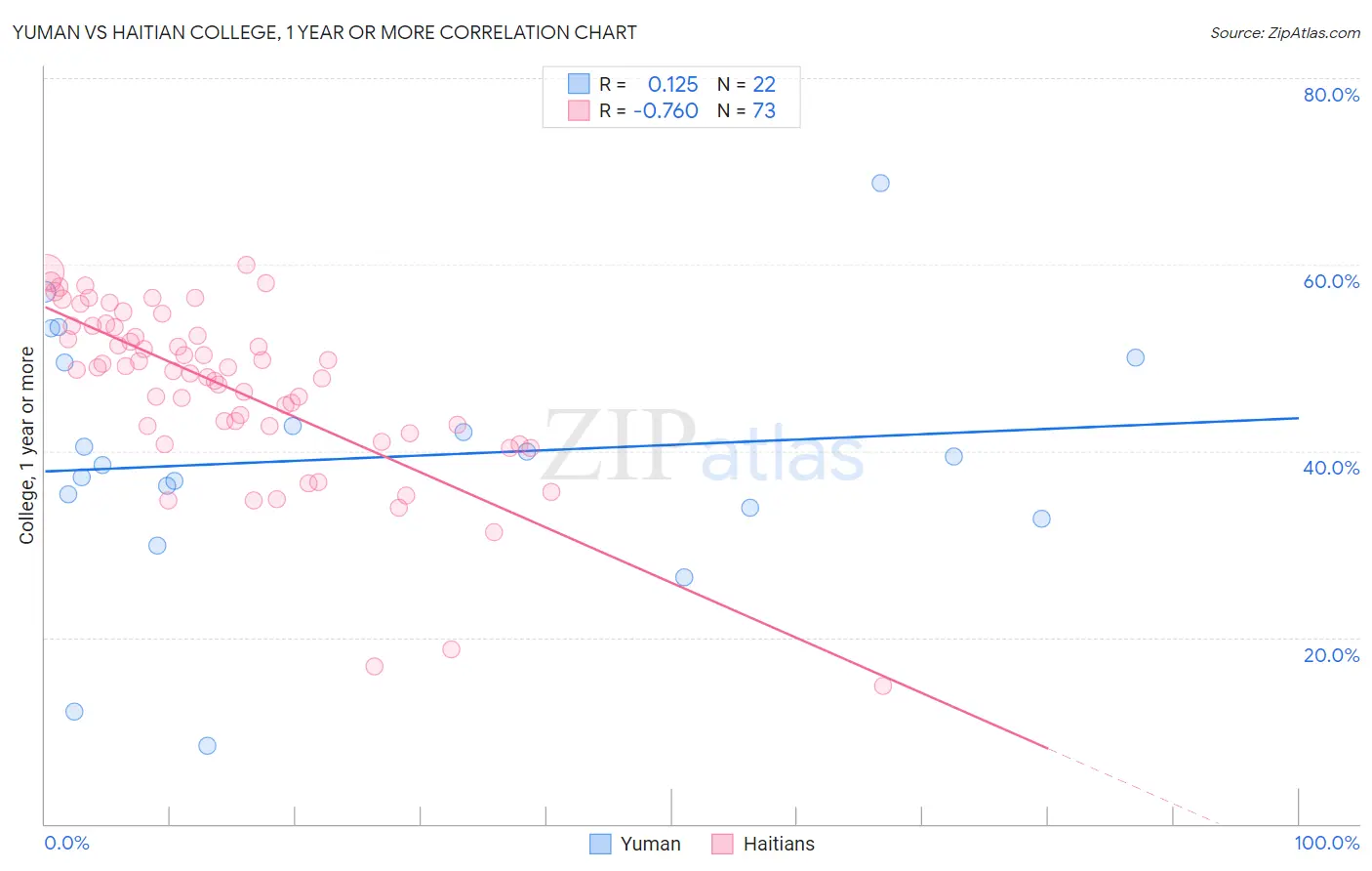 Yuman vs Haitian College, 1 year or more