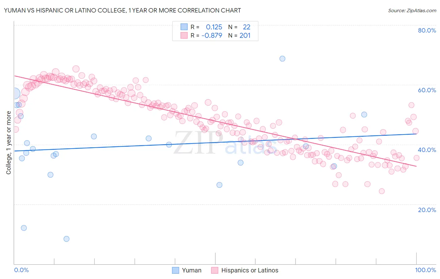 Yuman vs Hispanic or Latino College, 1 year or more