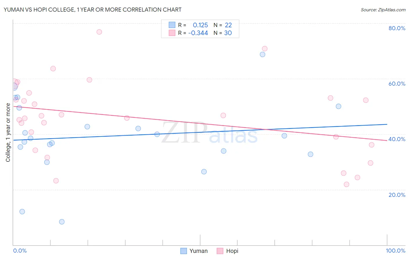 Yuman vs Hopi College, 1 year or more