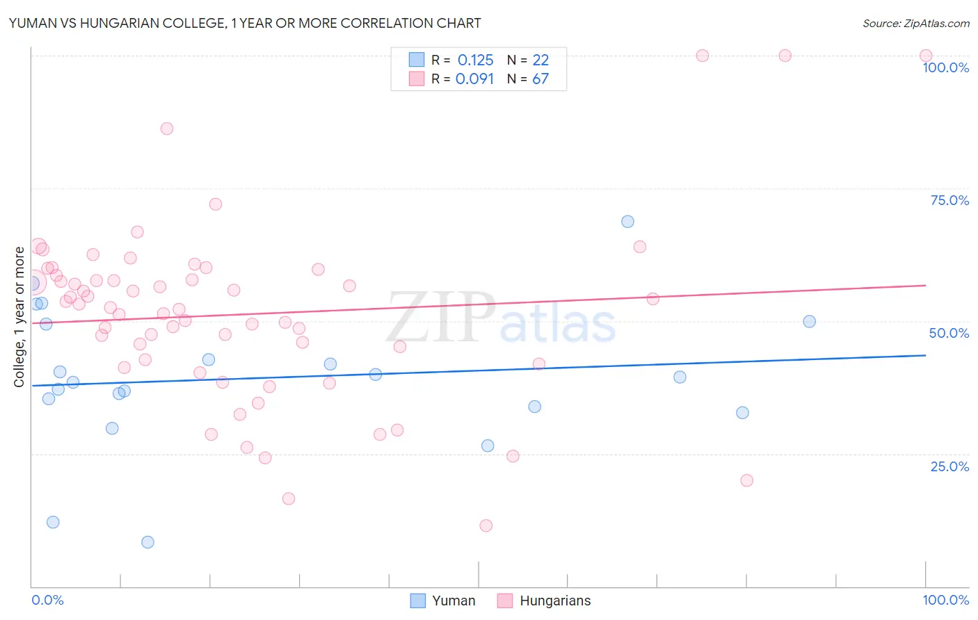 Yuman vs Hungarian College, 1 year or more