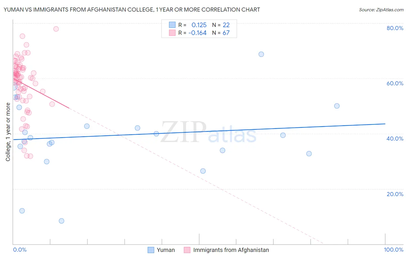 Yuman vs Immigrants from Afghanistan College, 1 year or more