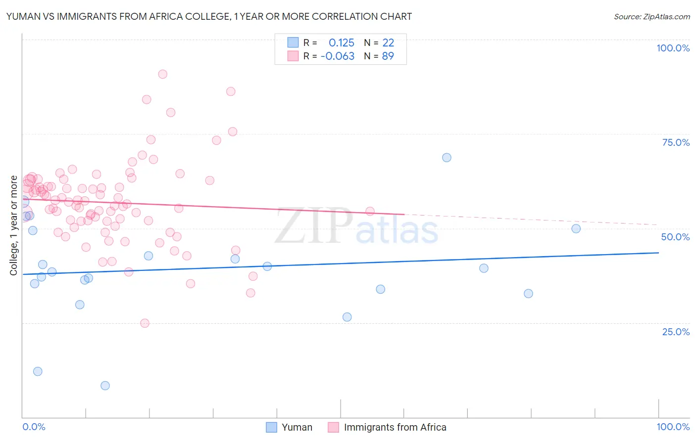 Yuman vs Immigrants from Africa College, 1 year or more