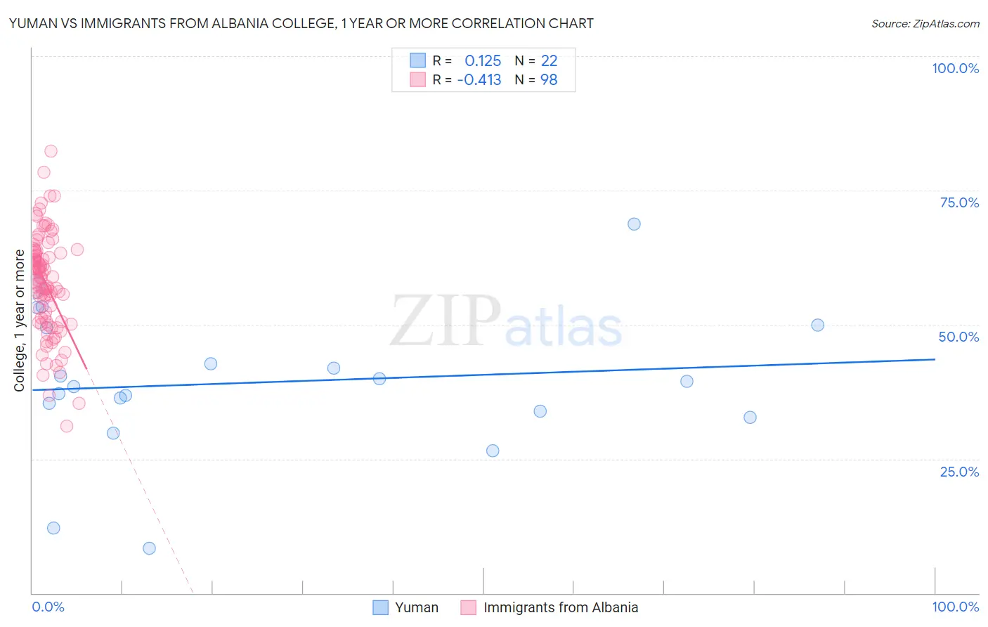 Yuman vs Immigrants from Albania College, 1 year or more