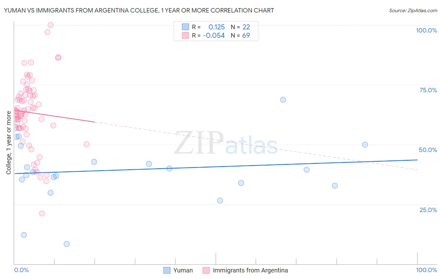 Yuman vs Immigrants from Argentina College, 1 year or more