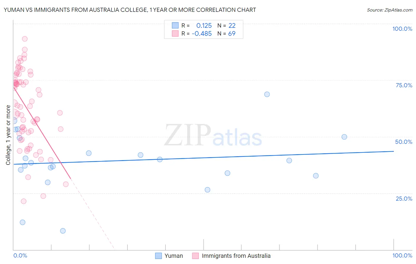 Yuman vs Immigrants from Australia College, 1 year or more