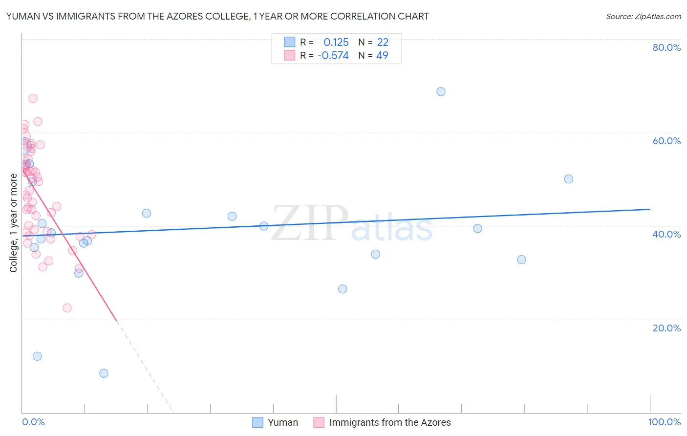 Yuman vs Immigrants from the Azores College, 1 year or more