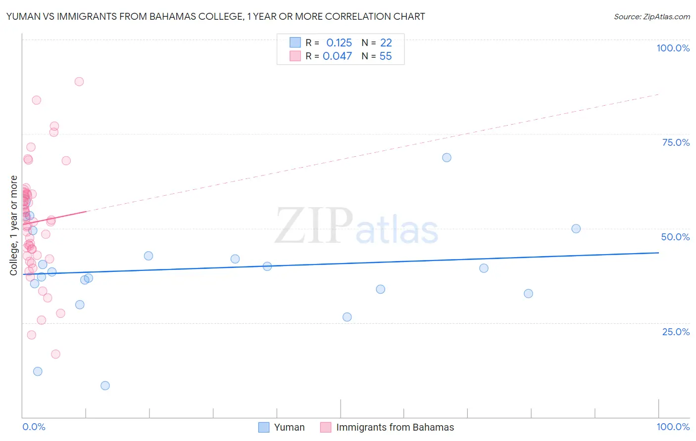 Yuman vs Immigrants from Bahamas College, 1 year or more