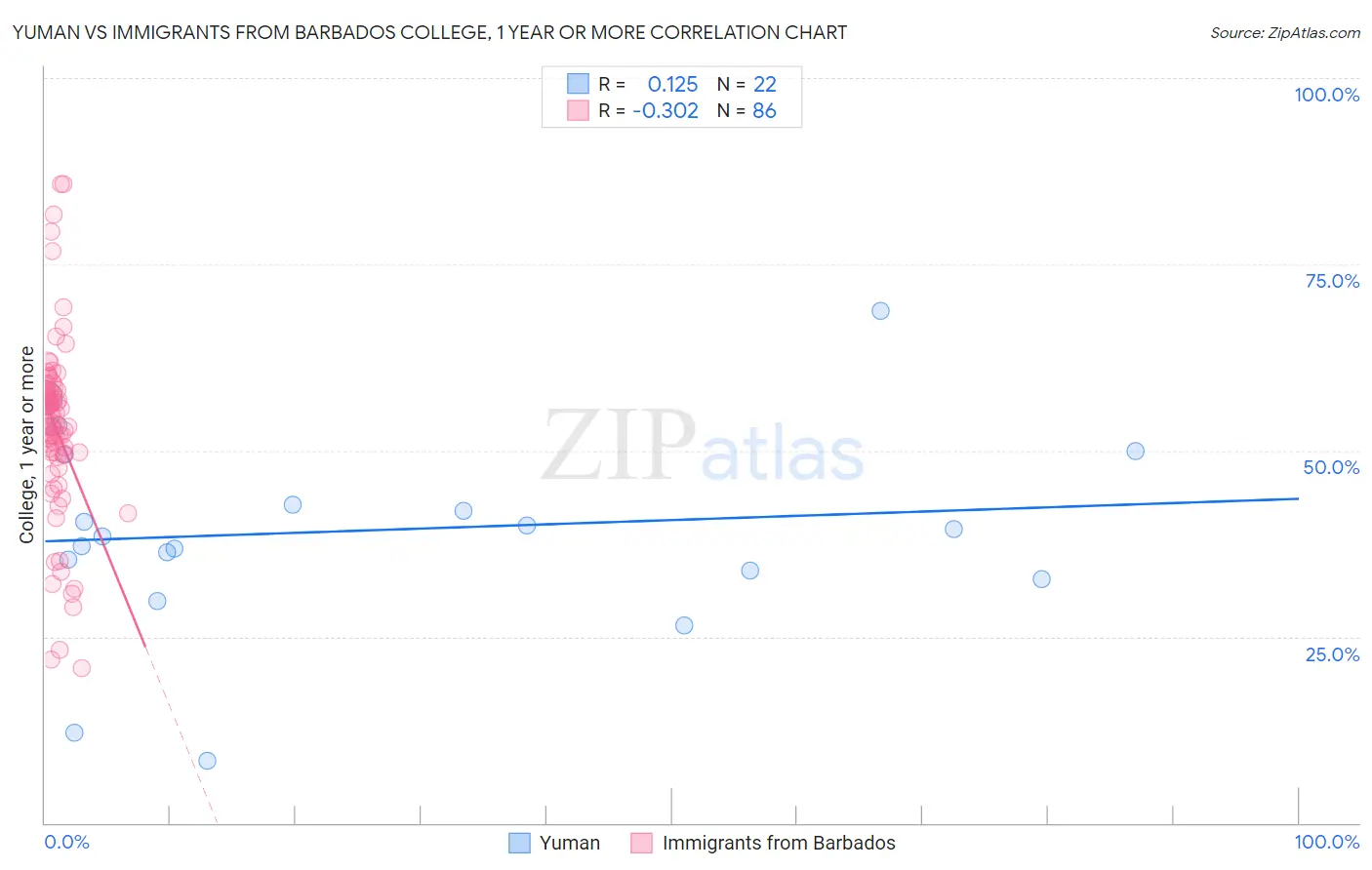 Yuman vs Immigrants from Barbados College, 1 year or more