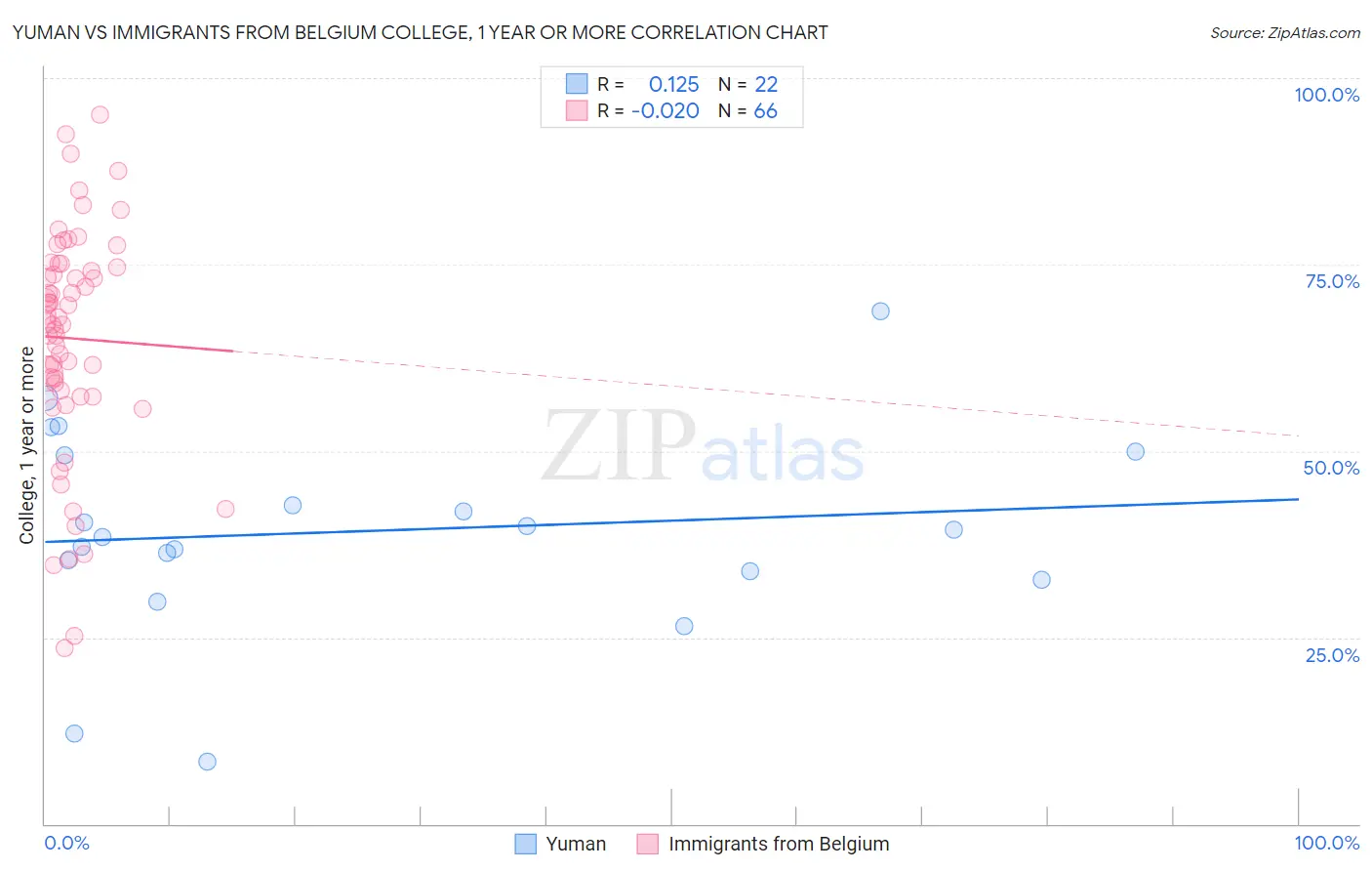 Yuman vs Immigrants from Belgium College, 1 year or more