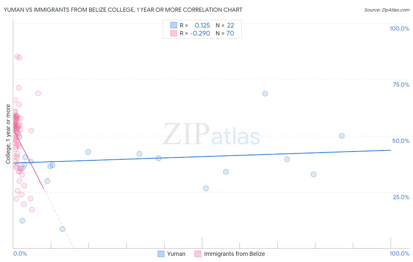 Yuman vs Immigrants from Belize College, 1 year or more