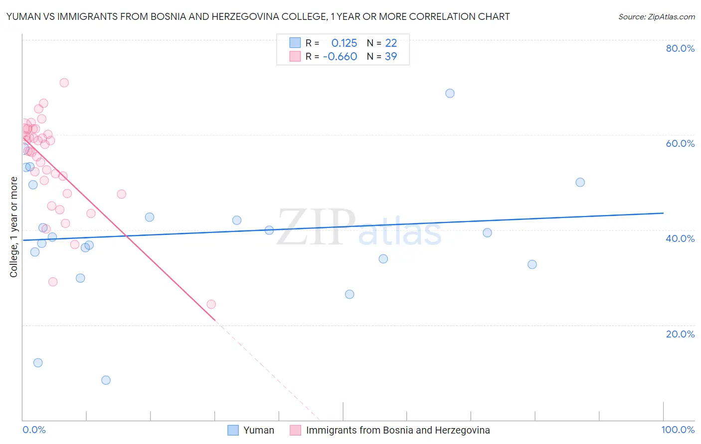 Yuman vs Immigrants from Bosnia and Herzegovina College, 1 year or more