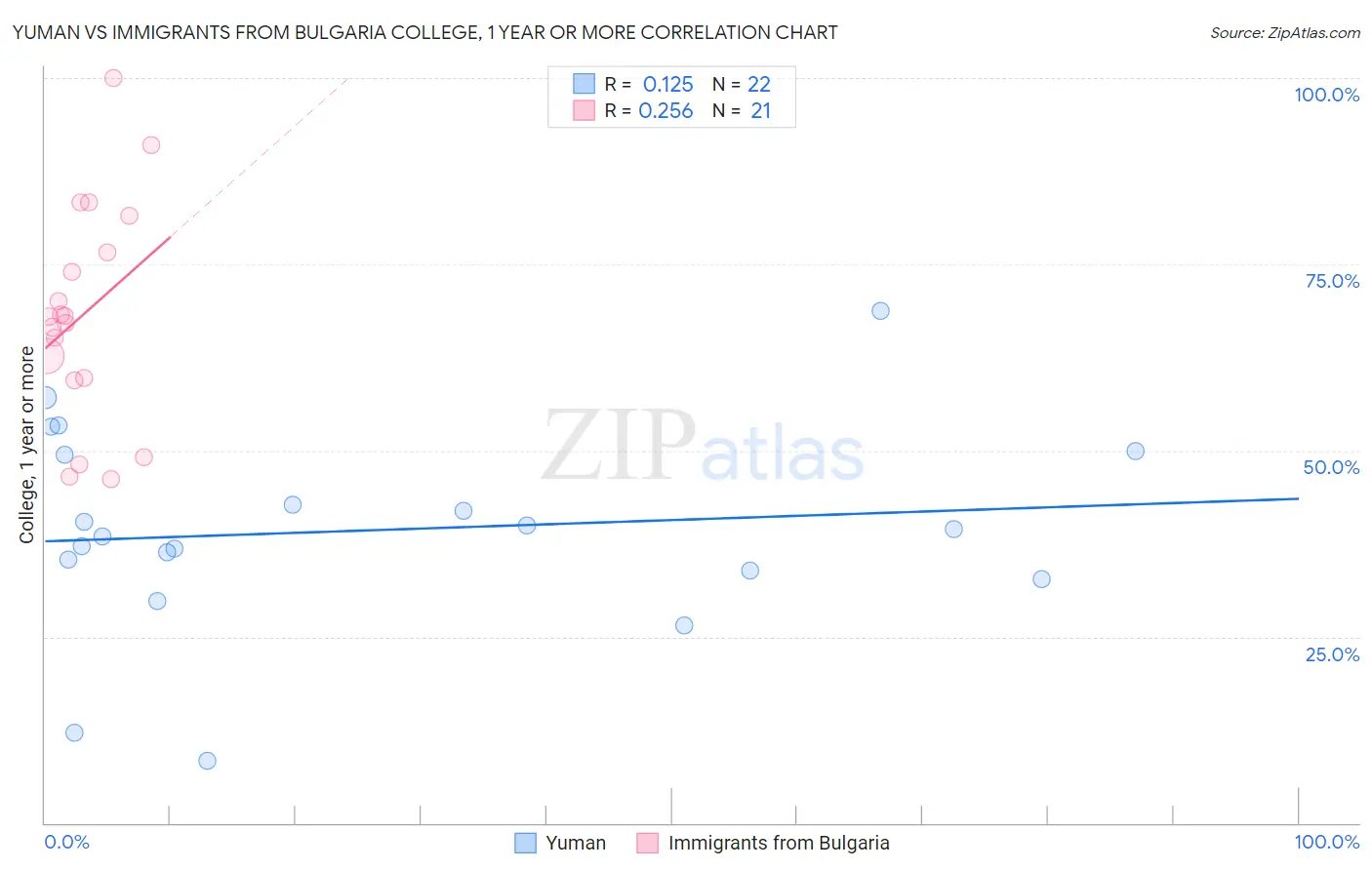 Yuman vs Immigrants from Bulgaria College, 1 year or more