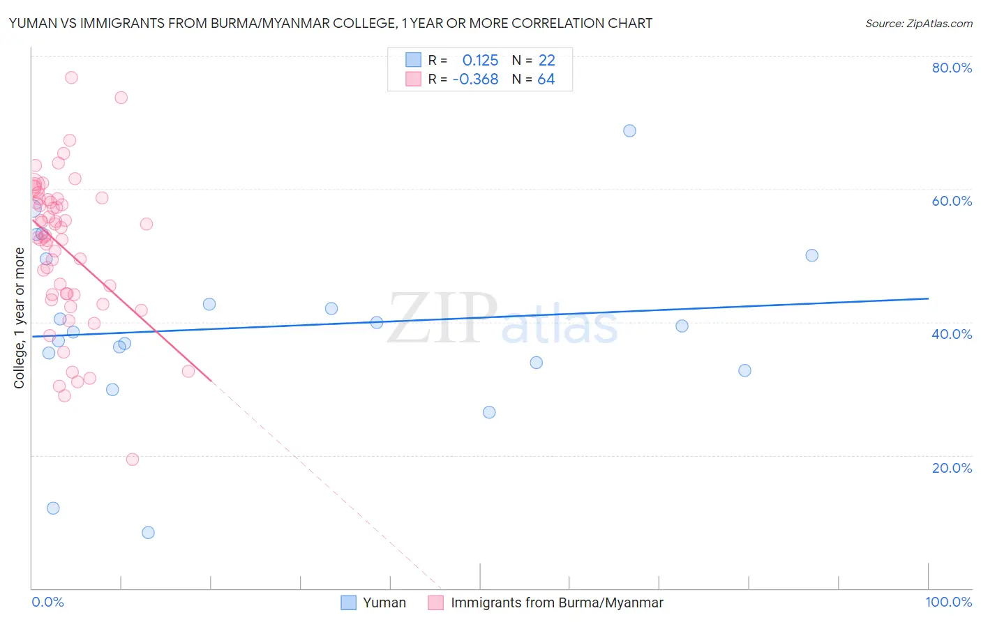 Yuman vs Immigrants from Burma/Myanmar College, 1 year or more