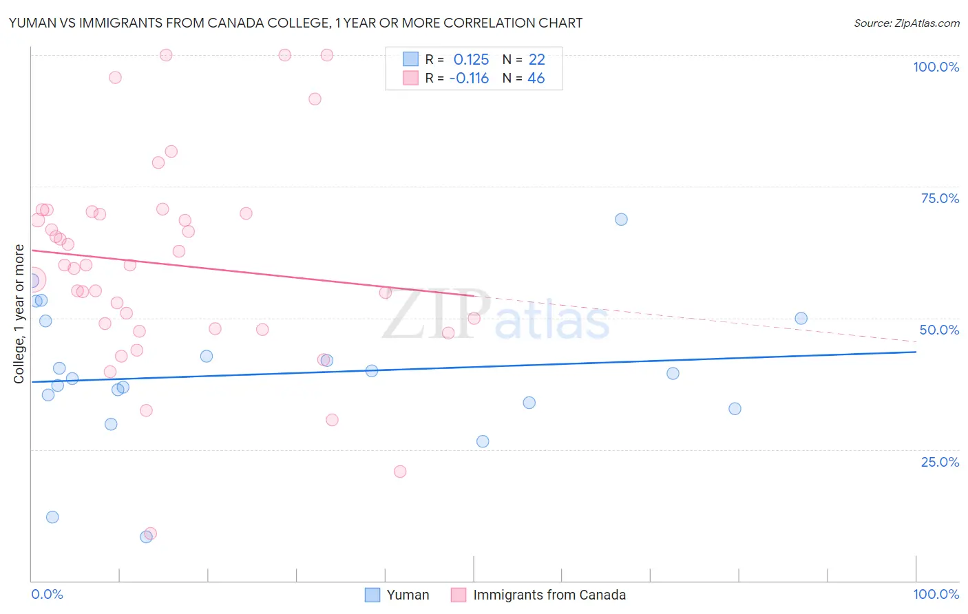 Yuman vs Immigrants from Canada College, 1 year or more