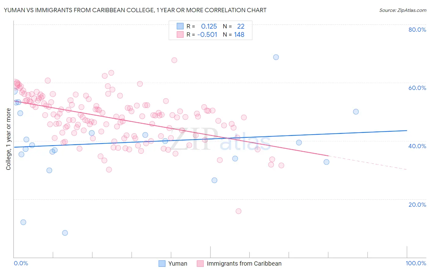 Yuman vs Immigrants from Caribbean College, 1 year or more