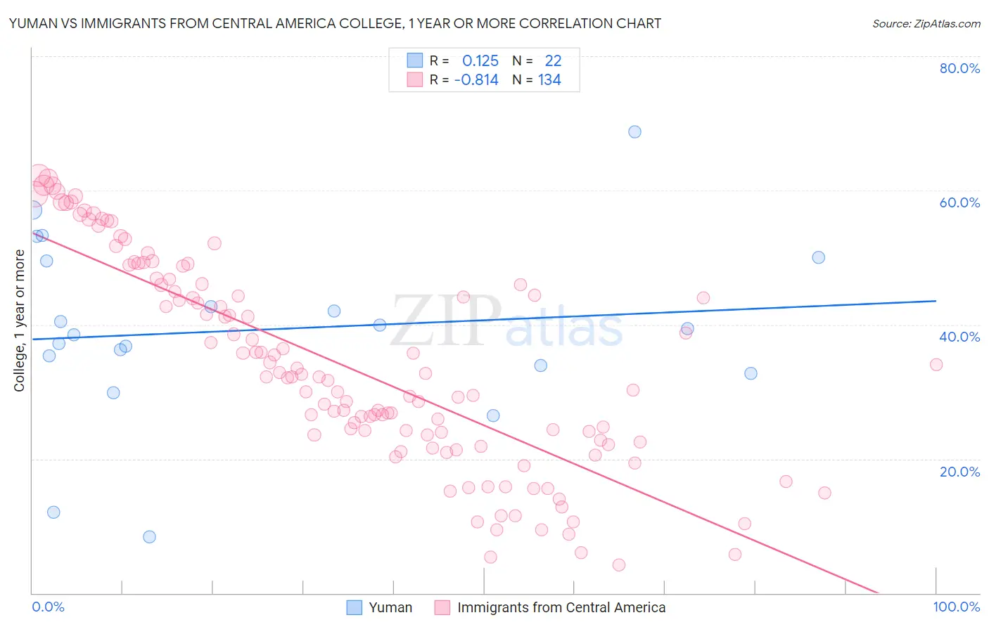 Yuman vs Immigrants from Central America College, 1 year or more