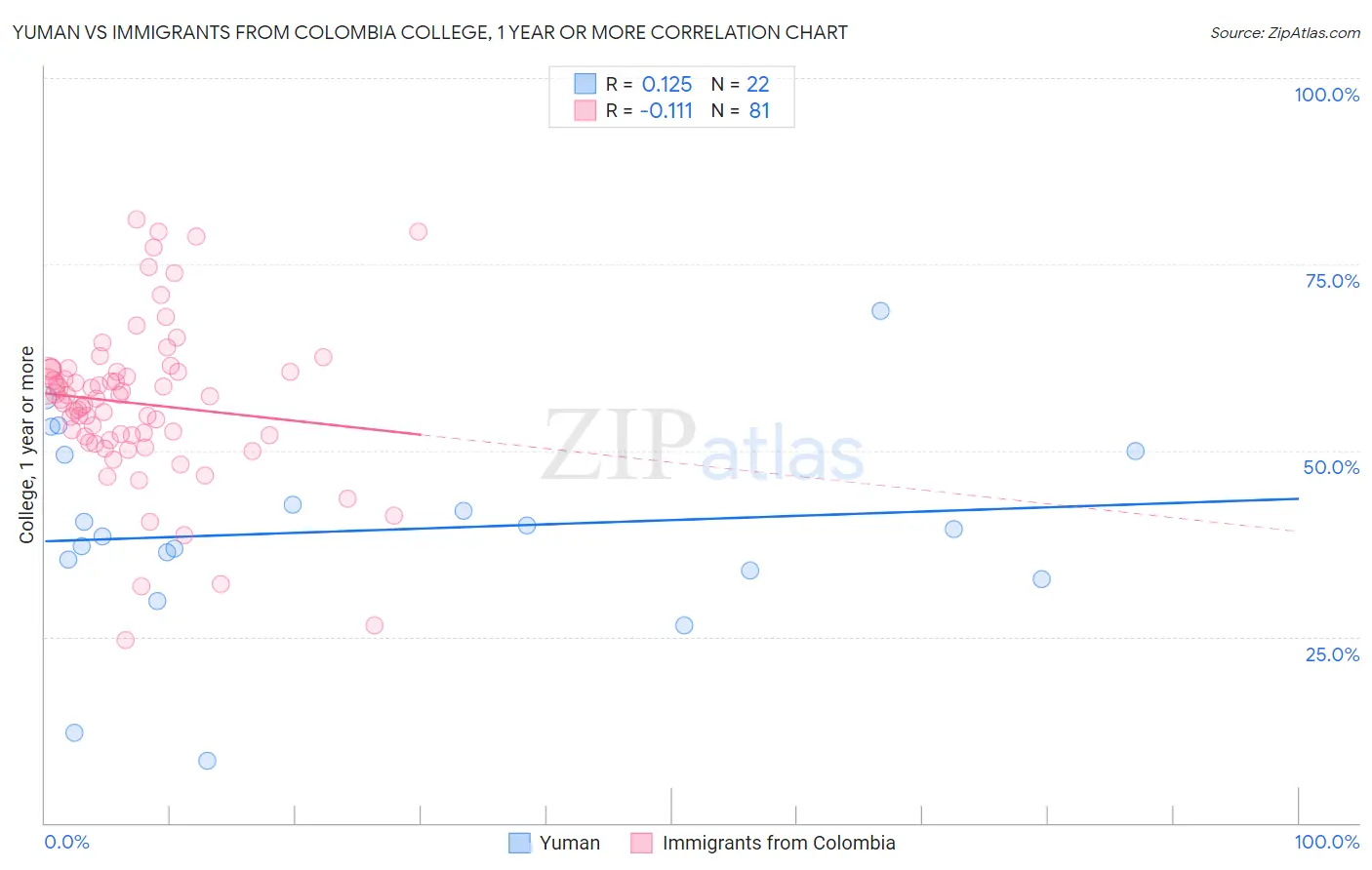 Yuman vs Immigrants from Colombia College, 1 year or more