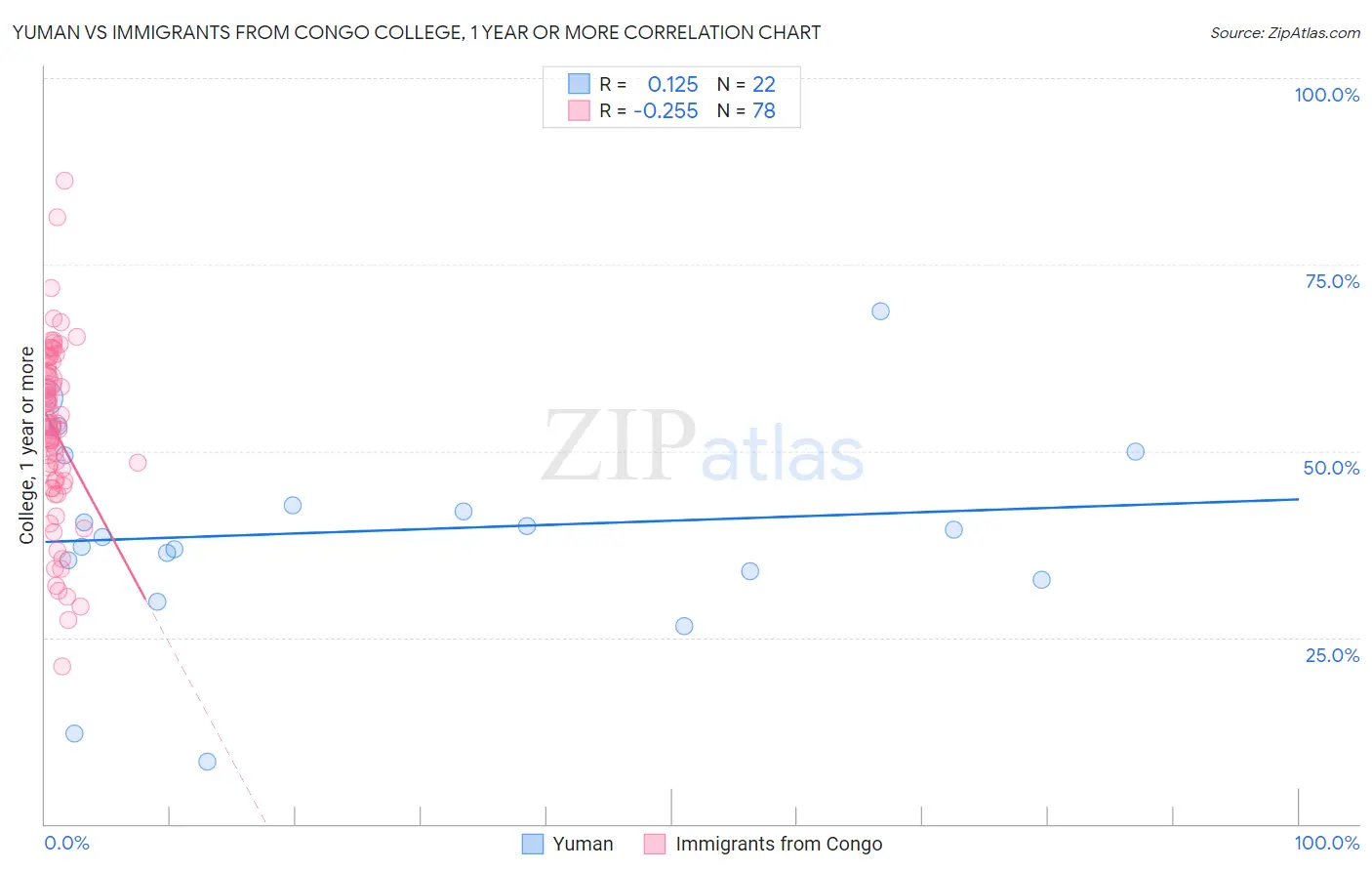 Yuman vs Immigrants from Congo College, 1 year or more