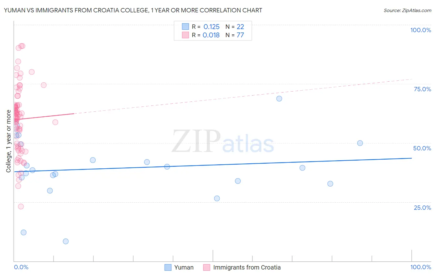 Yuman vs Immigrants from Croatia College, 1 year or more