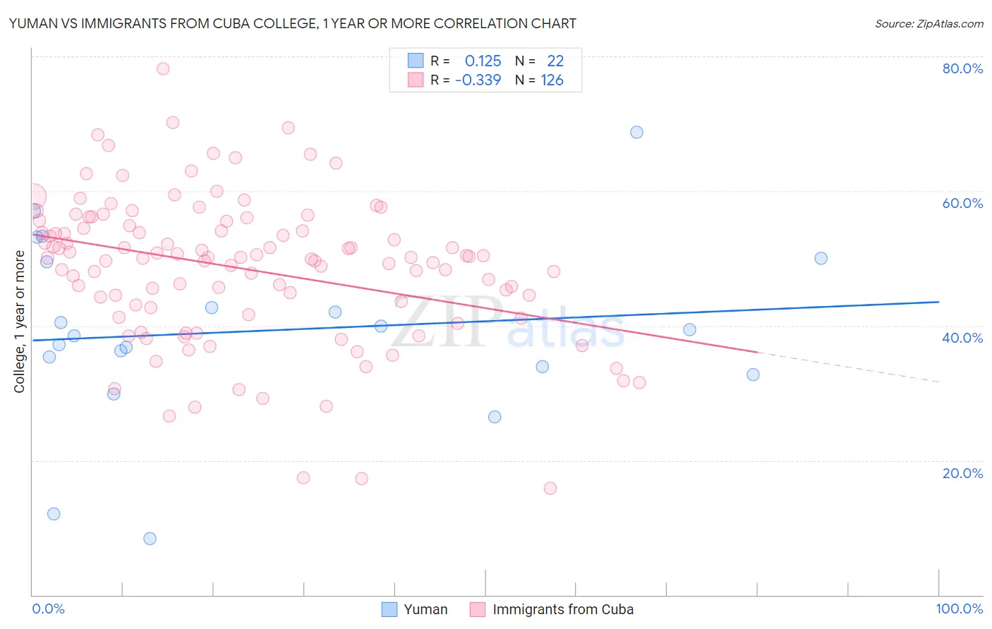 Yuman vs Immigrants from Cuba College, 1 year or more