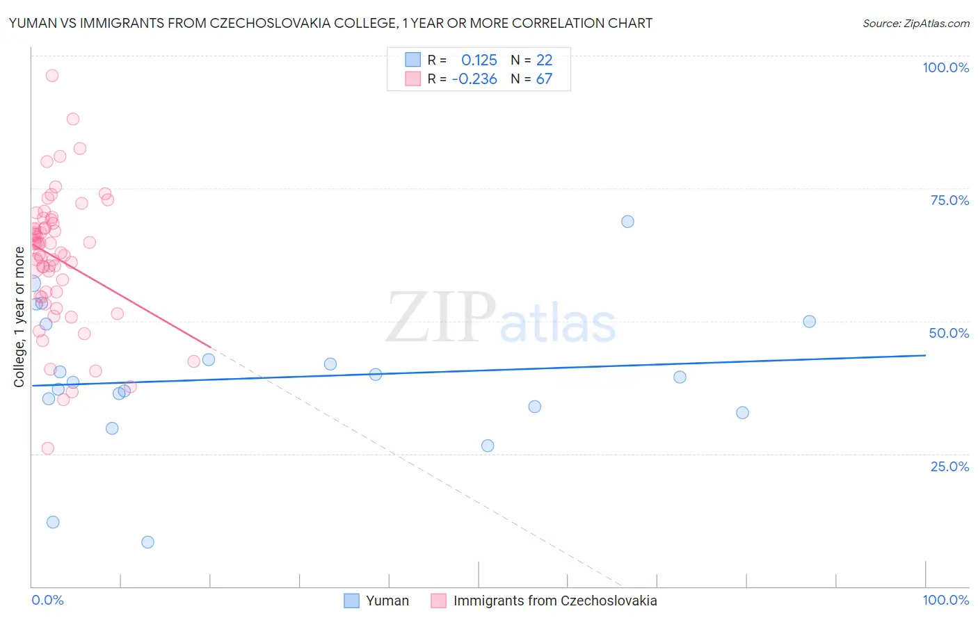 Yuman vs Immigrants from Czechoslovakia College, 1 year or more