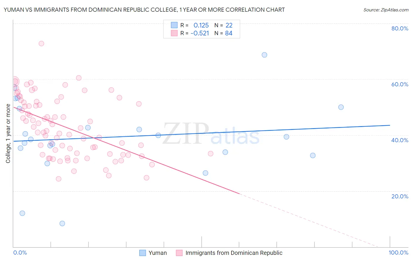 Yuman vs Immigrants from Dominican Republic College, 1 year or more