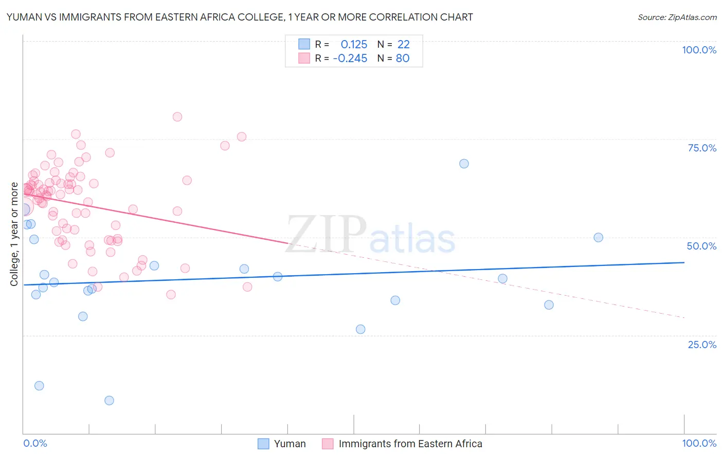 Yuman vs Immigrants from Eastern Africa College, 1 year or more