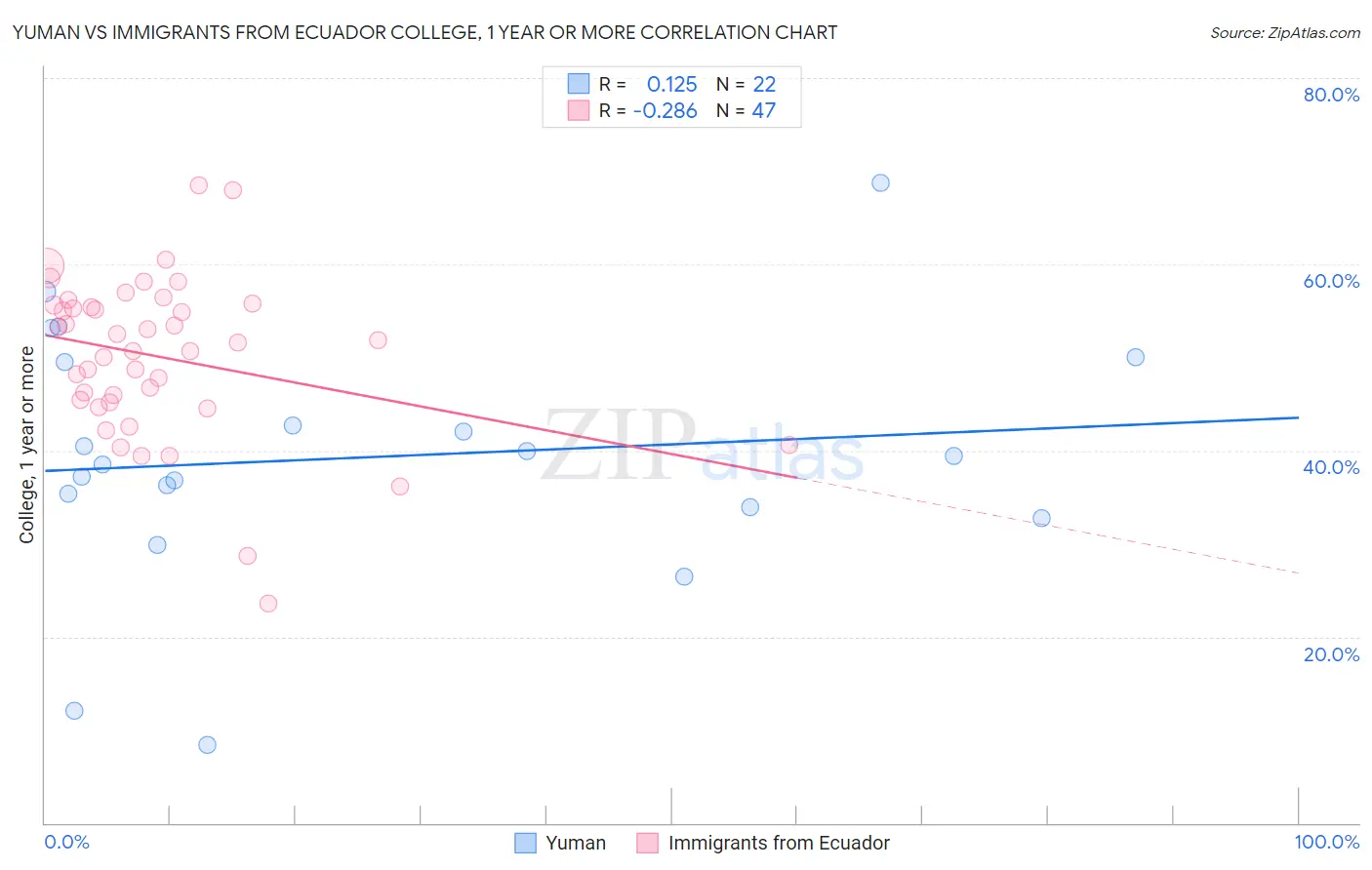 Yuman vs Immigrants from Ecuador College, 1 year or more