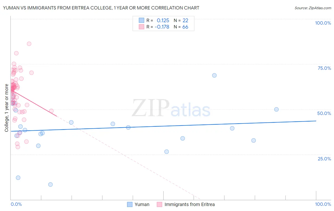 Yuman vs Immigrants from Eritrea College, 1 year or more