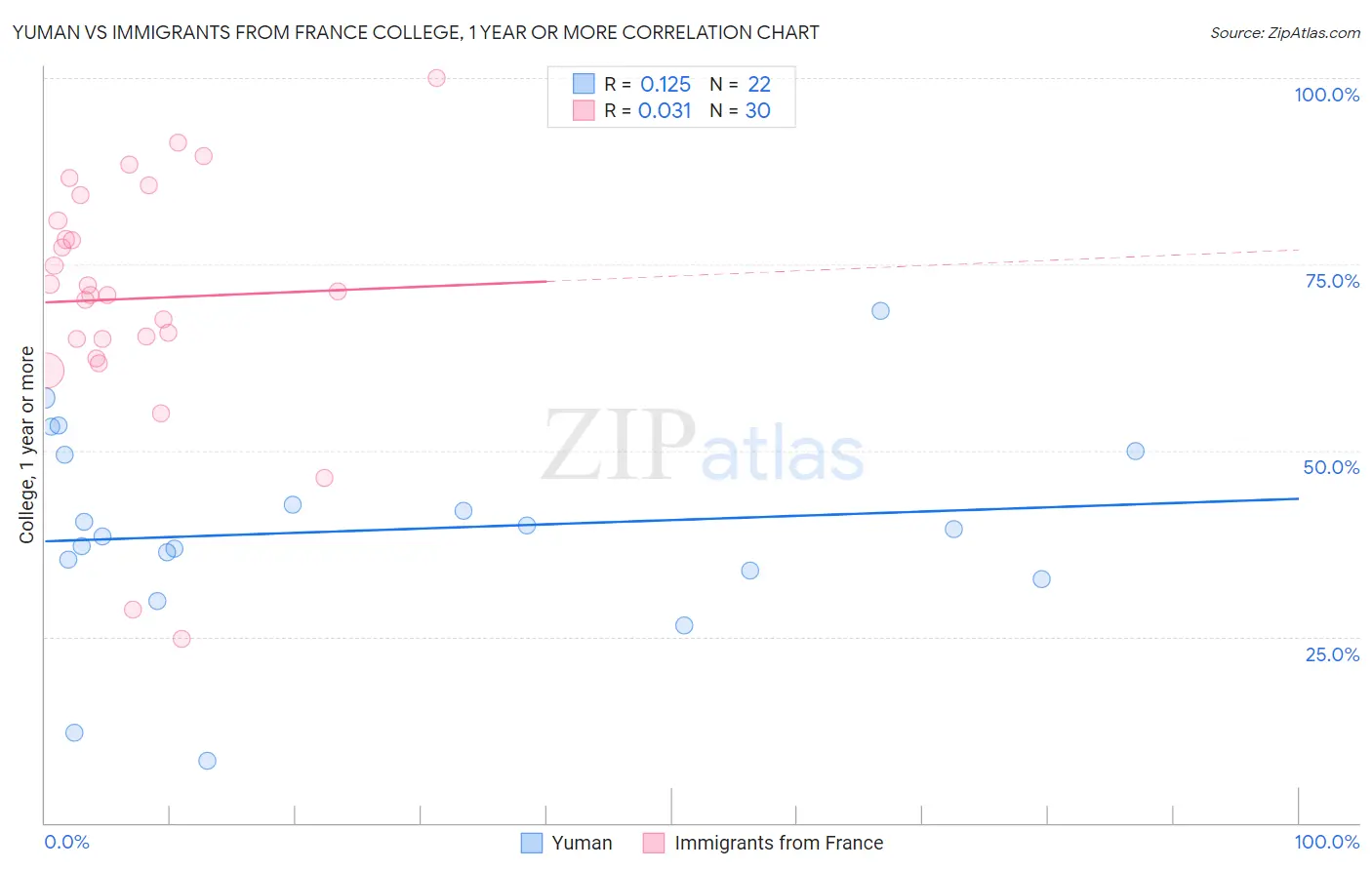 Yuman vs Immigrants from France College, 1 year or more