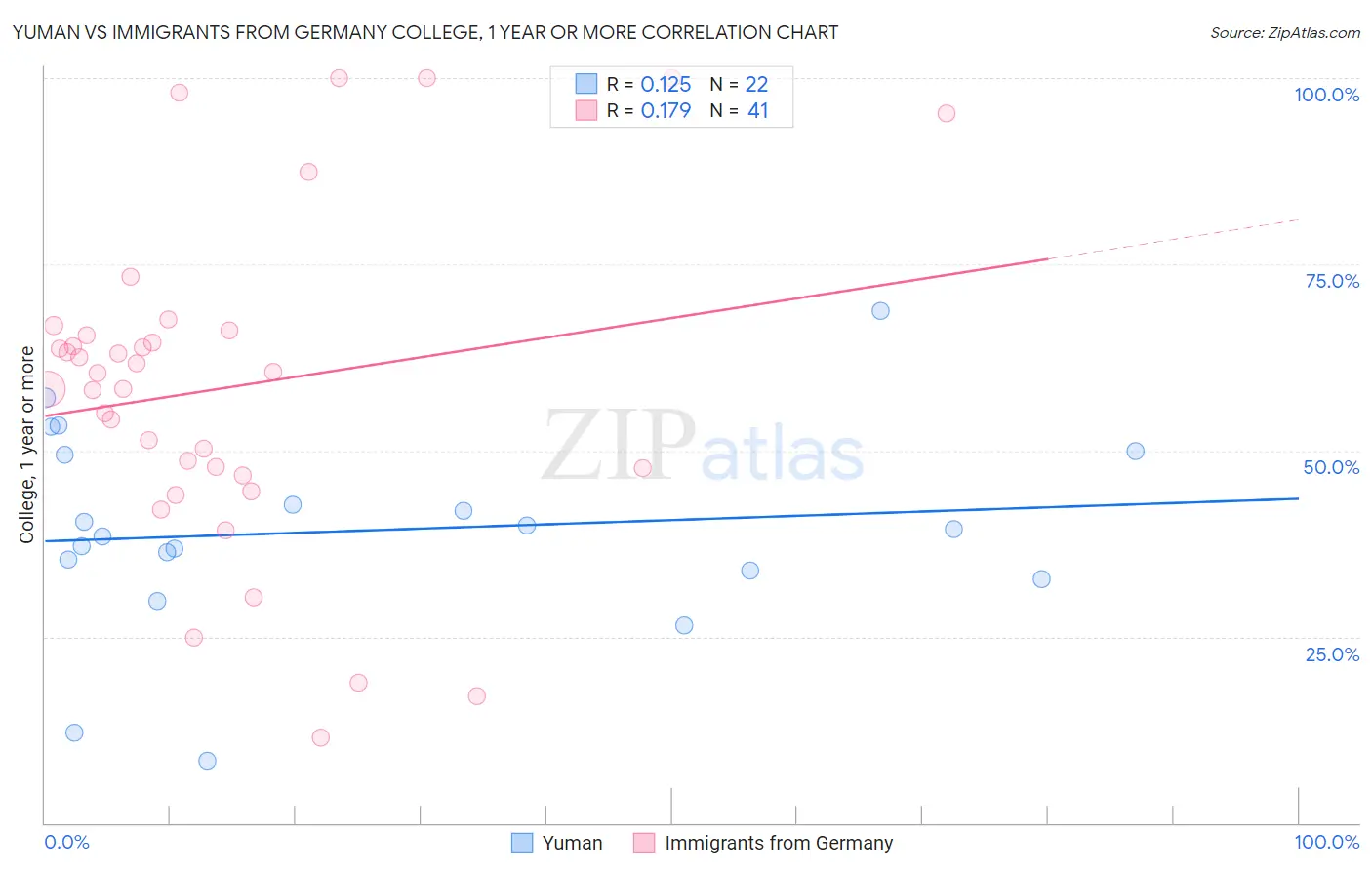 Yuman vs Immigrants from Germany College, 1 year or more